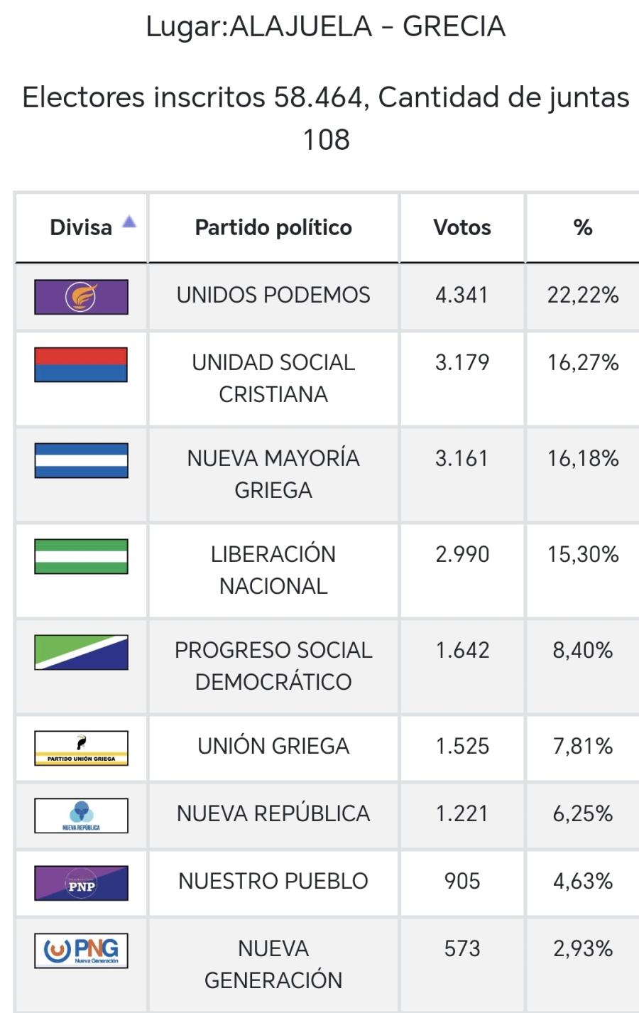 Resultados del cantón de Grecia 