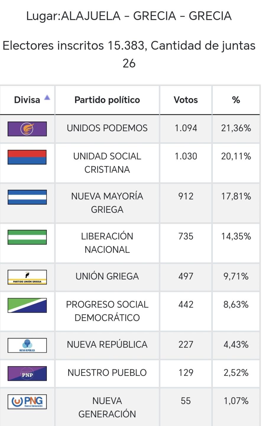 Grecia Centro
